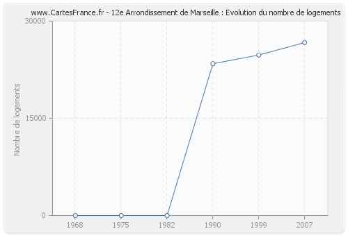 12e Arrondissement de Marseille : Evolution du nombre de logements